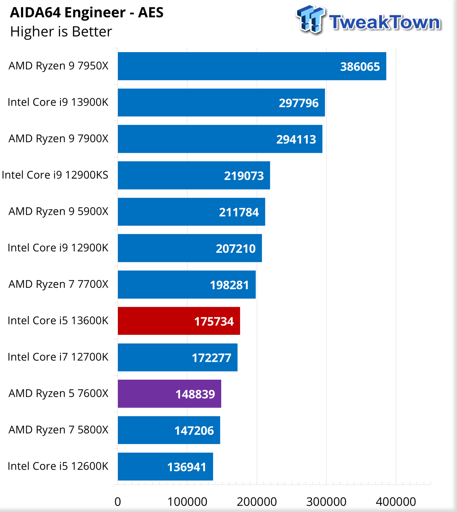 Intel Core i5-13600K Review - Best Gaming CPU - Power Consumption &  Efficiency