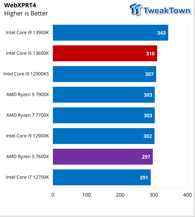 Intel Core i5-13600K. Availability, price, perfomance and benchmarks. - CPU  science