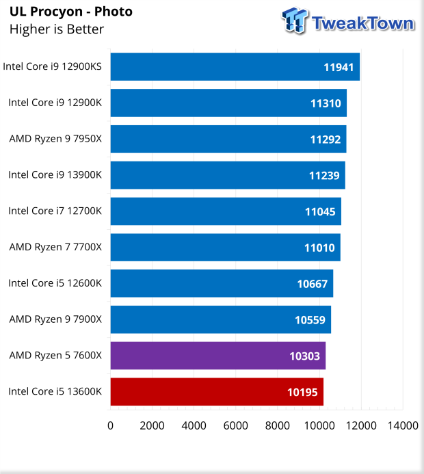Intel 13th-Gen Raptor Lake Review: Core i5-13600K Is Downright