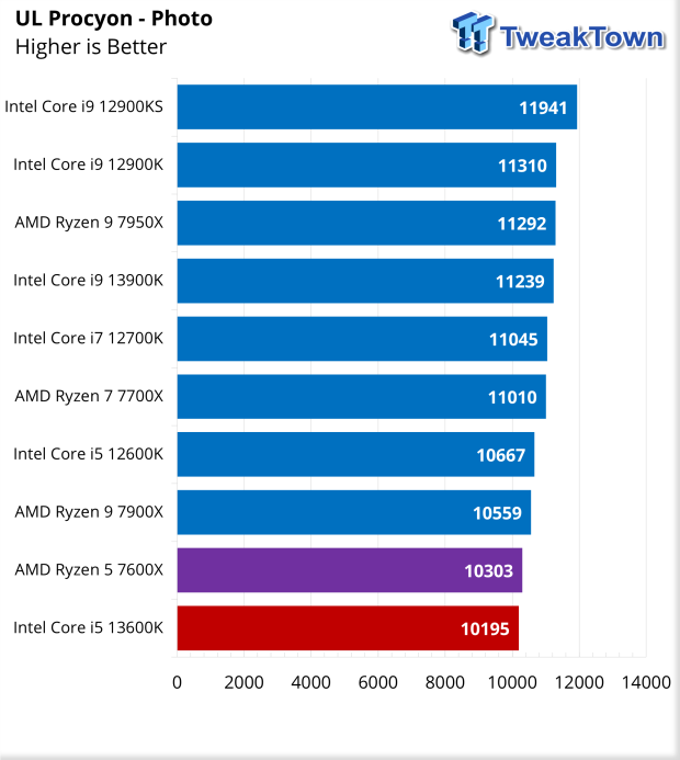 Intel Core i5-13600K review: a repeat performance, for better or worse