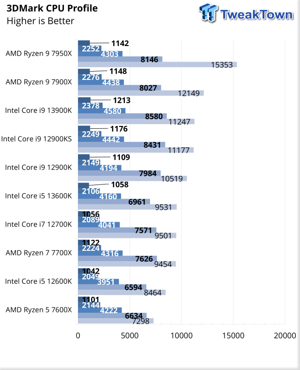 Intel Core i5-13600K Raptor Lake CPU Review