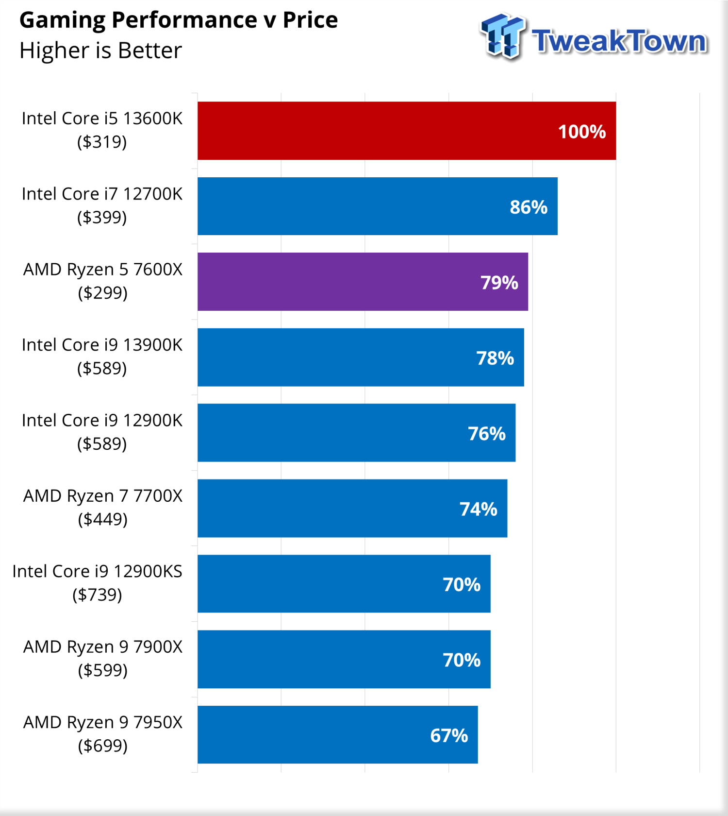 Core i5 13600K vs Ryzen 5 7600X - Test in 10 Games