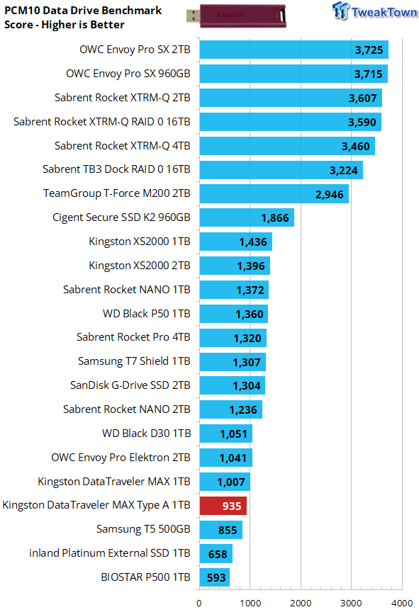 Kingston DataTraveler MAX 1TB Type-A USB Pen Drive Review