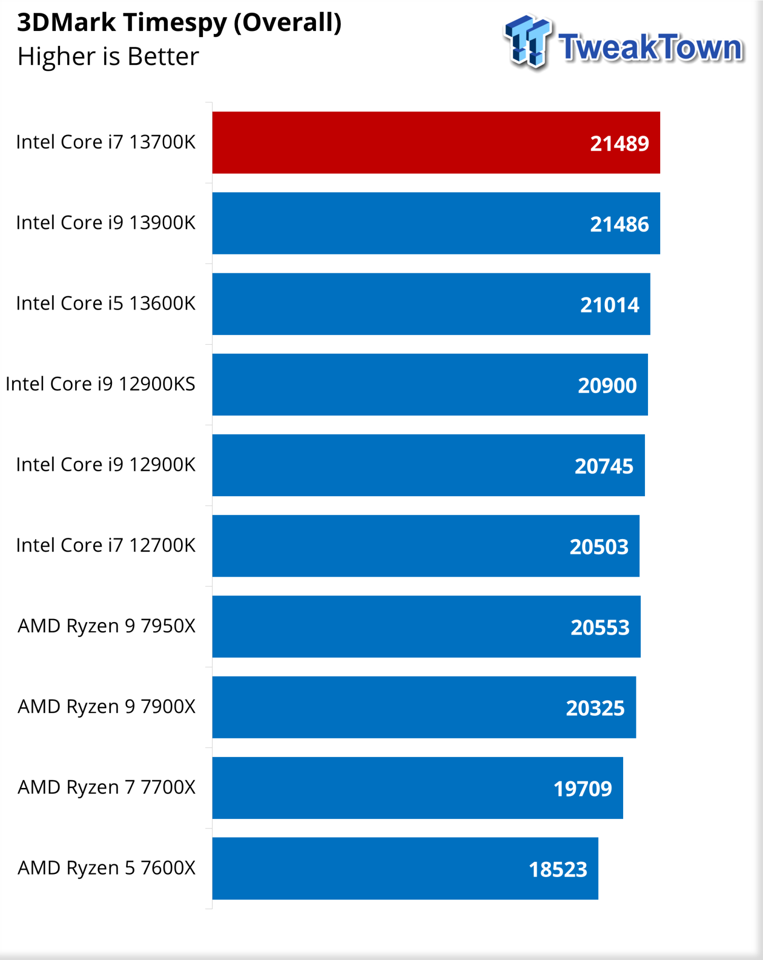 Intel Core i7-13700K – test procesora Raptor Lake