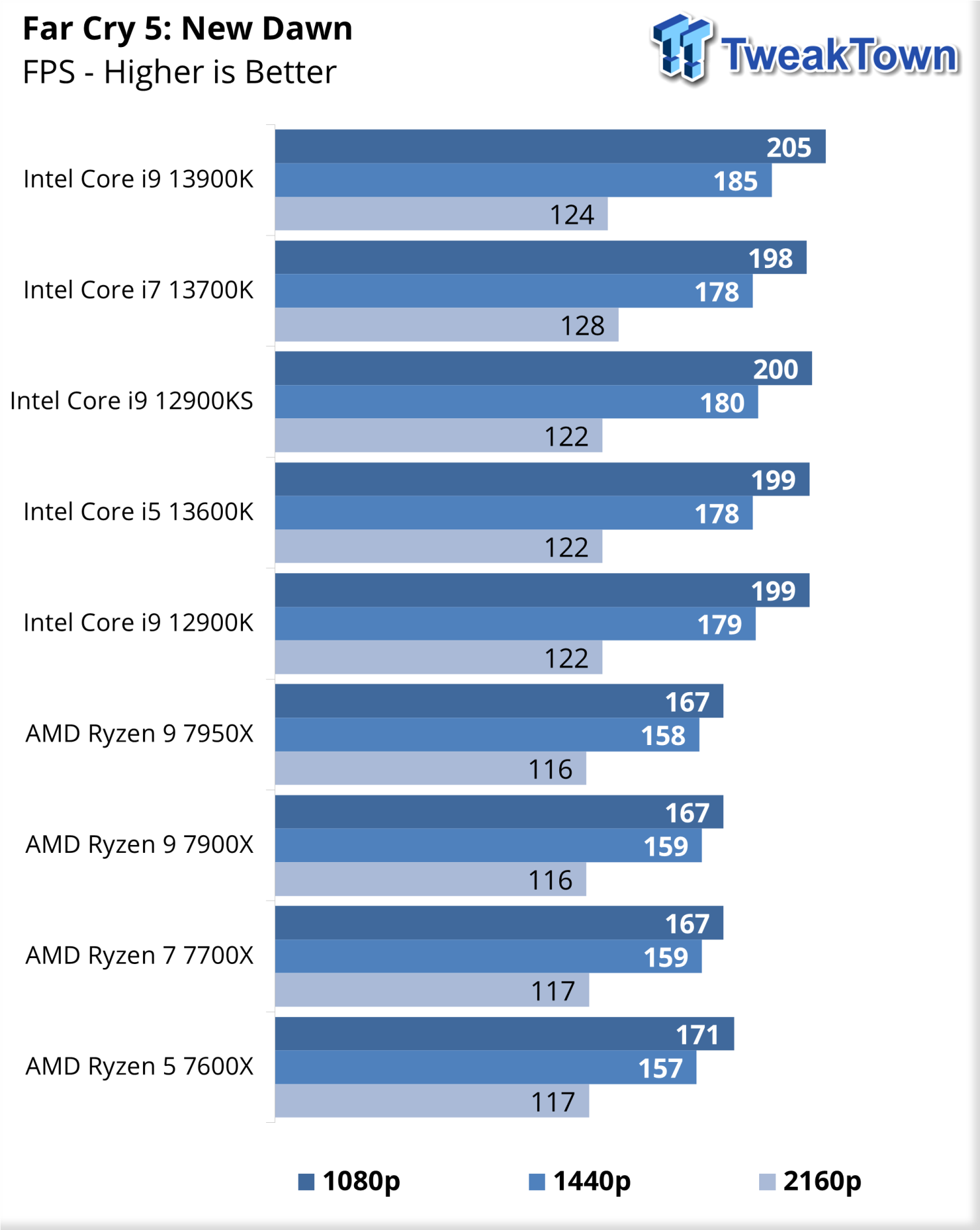 Intel Core i7-13700K – test procesora Raptor Lake