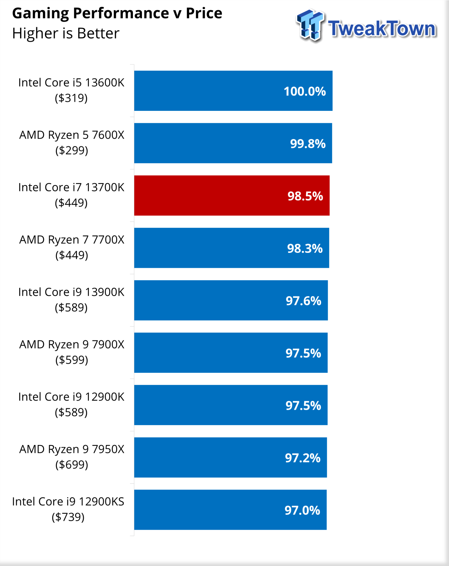 Intel Core i7-13700K and Core i5-13600K tested, higher performance with  higher power consumption 