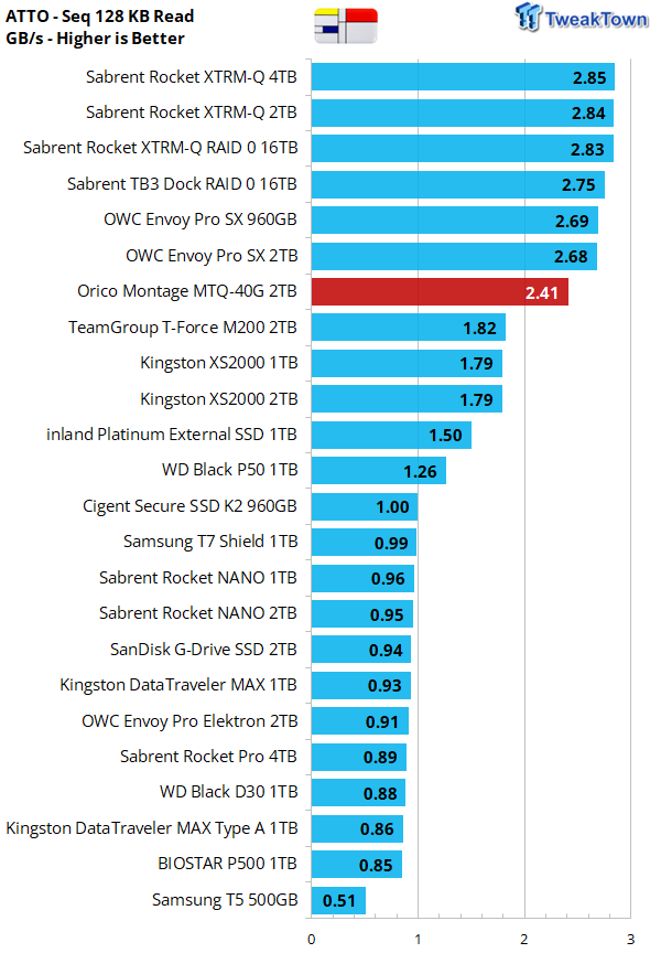 Revisión de SSD Orico Montage MTQ-40G 2TB - USB4 Power 12