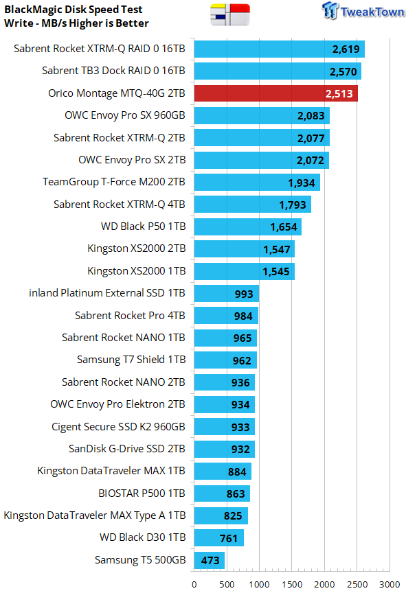 Revisión de SSD Orico Montage MTQ-40G 2TB - USB4 Power 14