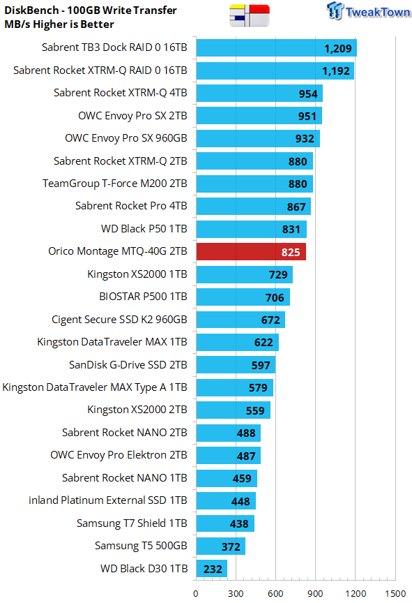 Revisión de SSD Orico Montage MTQ-40G 2TB - USB4 Power 22