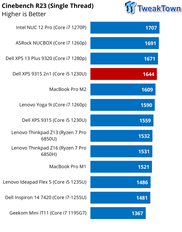 Dell XPS 9315 2-in-1 Notebook Review 40 Dell XPS 9315 2-in-1 Notebook Review 40