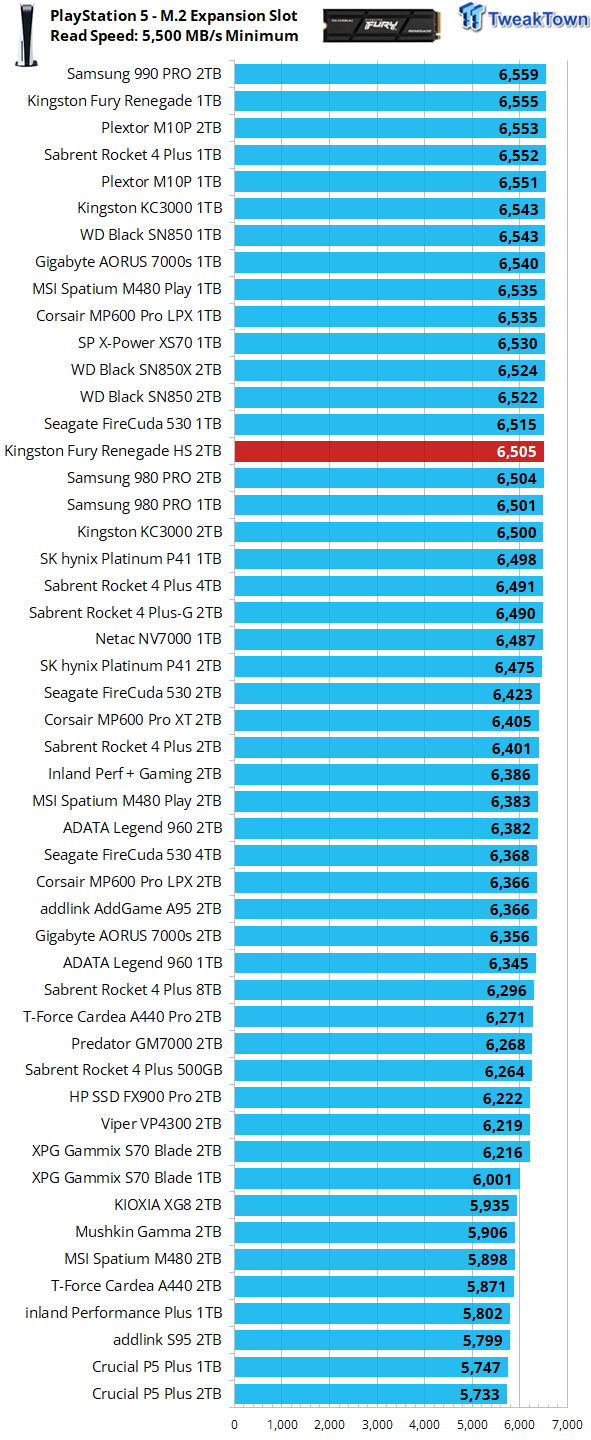 Kingston FURY Renegade PCIe 4.0 NVMe M.2 SSD Review – The Perfect PS5 SSD  Upgrade - Impulse Gamer