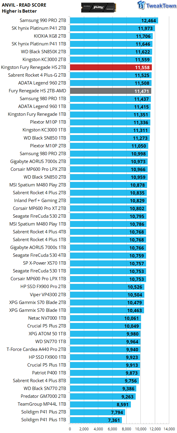 Kingston Fury Renegade 2TB SSD review: Consistently excellent performance  across the board