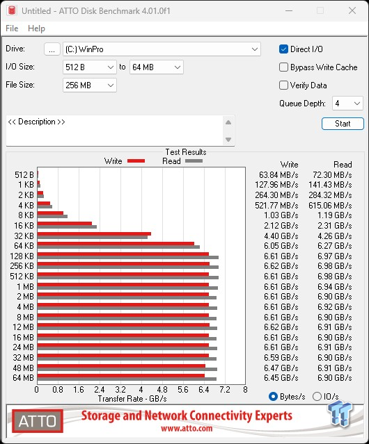 Test SSD Kingston Fury Renegade : 2 To à 7300 Mo/sec