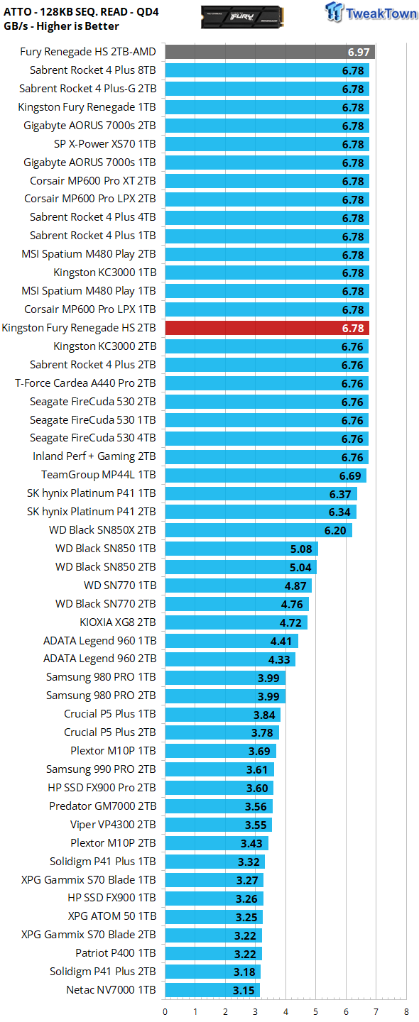 Kingston Fury Renegade SSD review: A price-to-performance gem