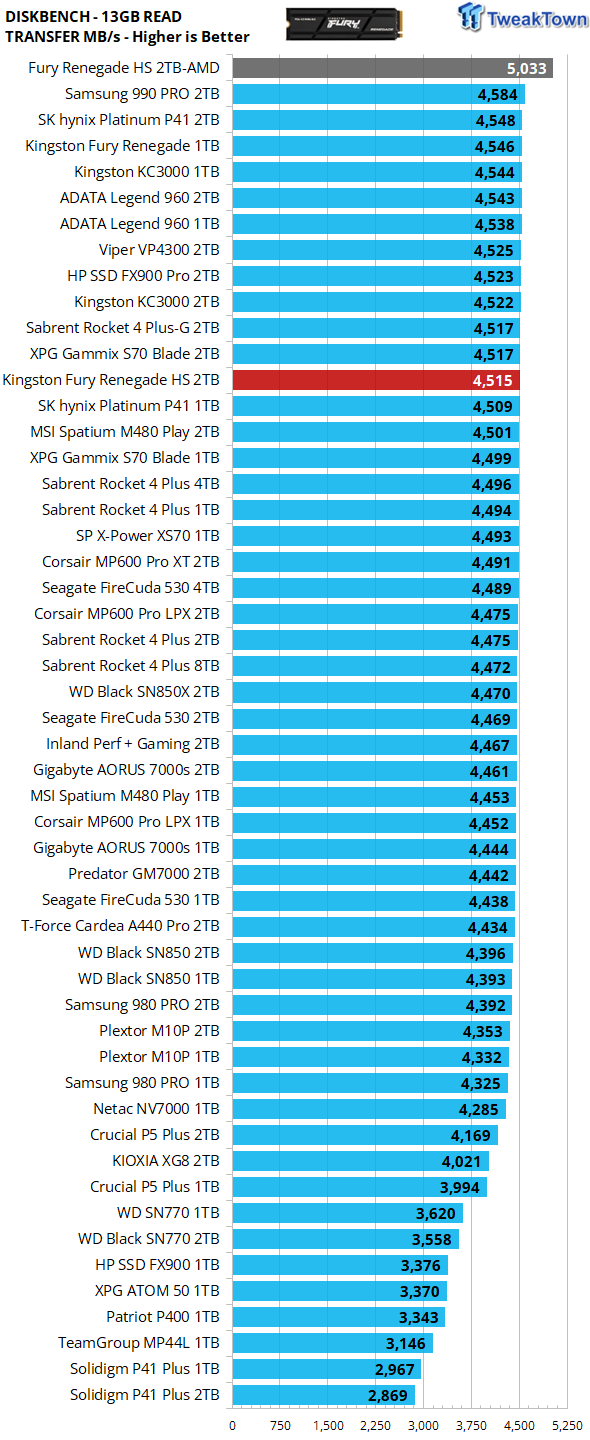 Kingston Fury Renegade 2 TB PCIe4 NVMe benchmarks reveal potential  performance throttling issues -  News