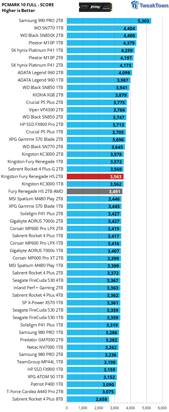 Kingston FURY Renegade 2TB PCIe 4.0 x4 NVMe SSD Review