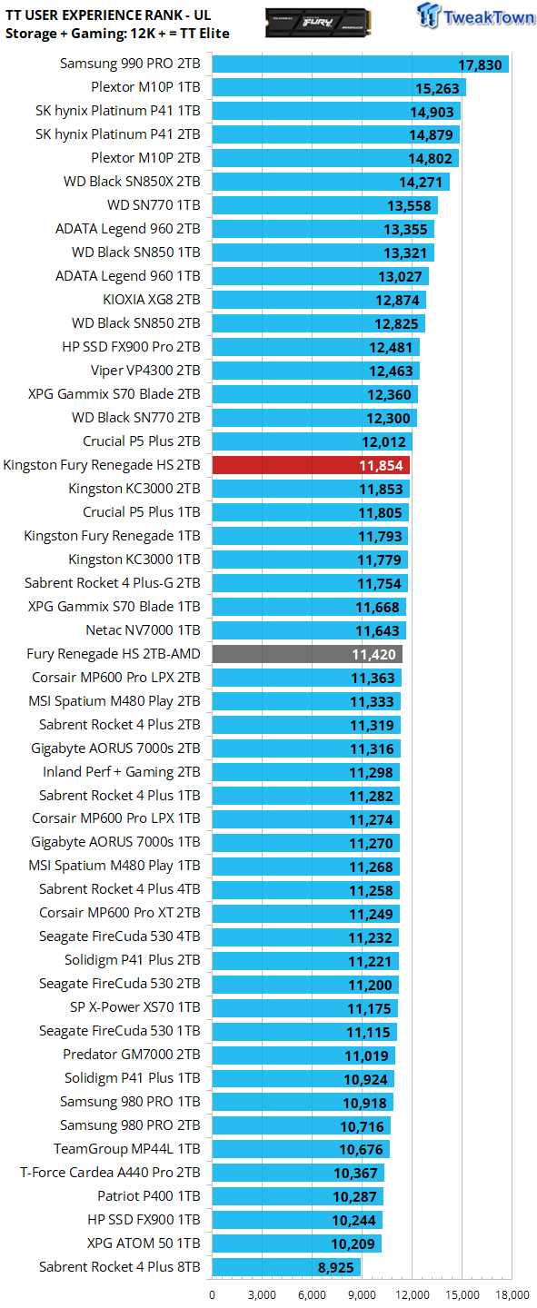 Kingston FURY Renegade 2TB SSD Review - Niche Gamer