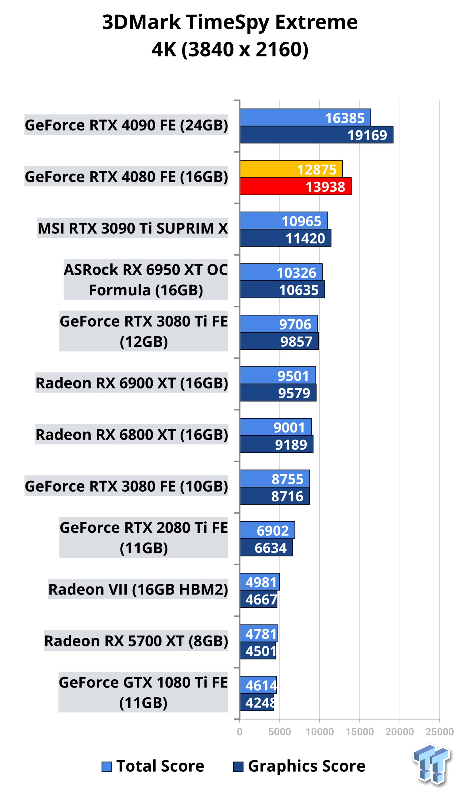 Nvidia GeForce RTX 4080 Founders Edition Review: 4K performance