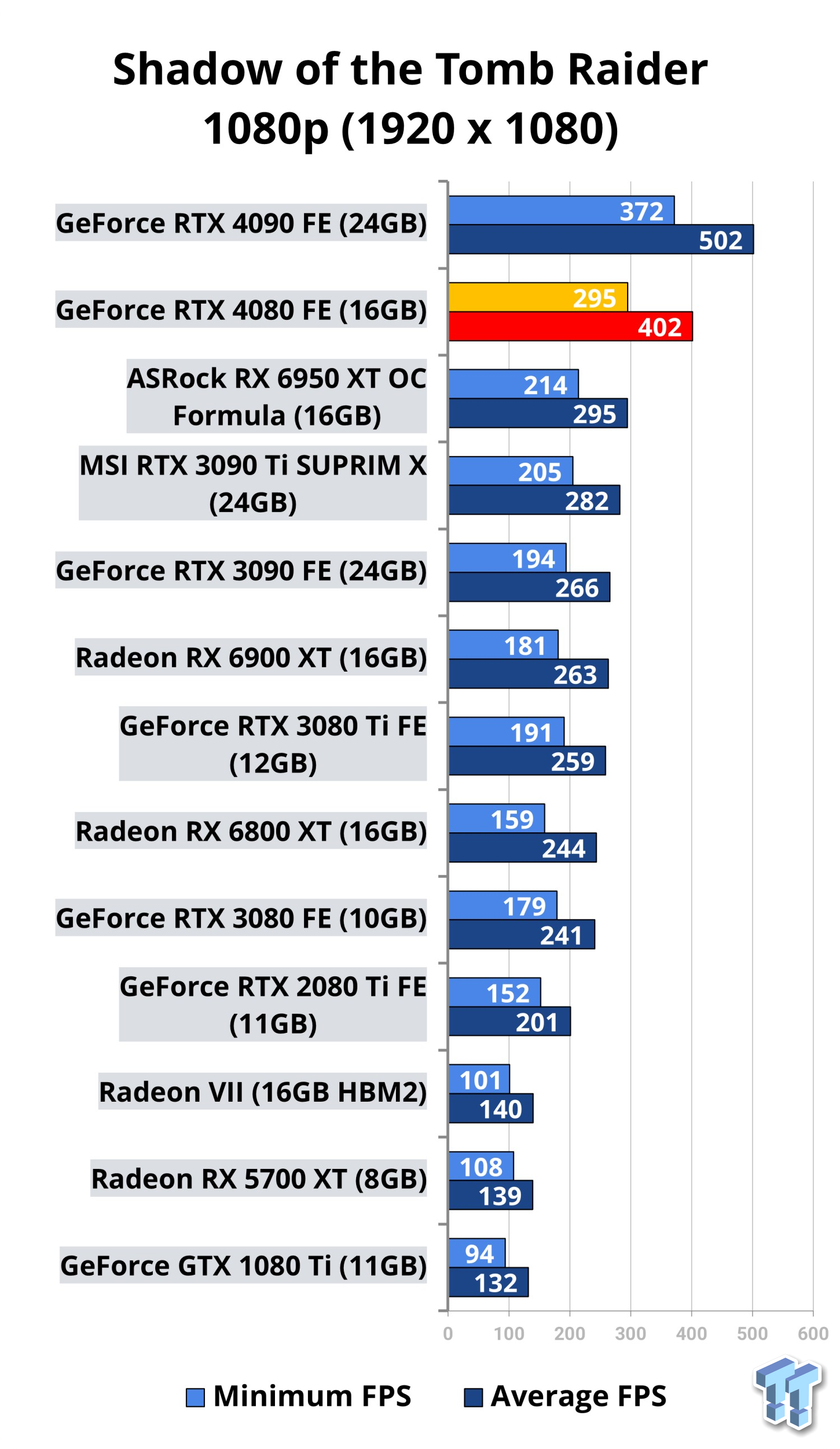 First Nvidia GeForce RTX 4080 Founders Edition benchmarks: Easily edges  past RTX 3090 Ti and RX 6950 XT -  News