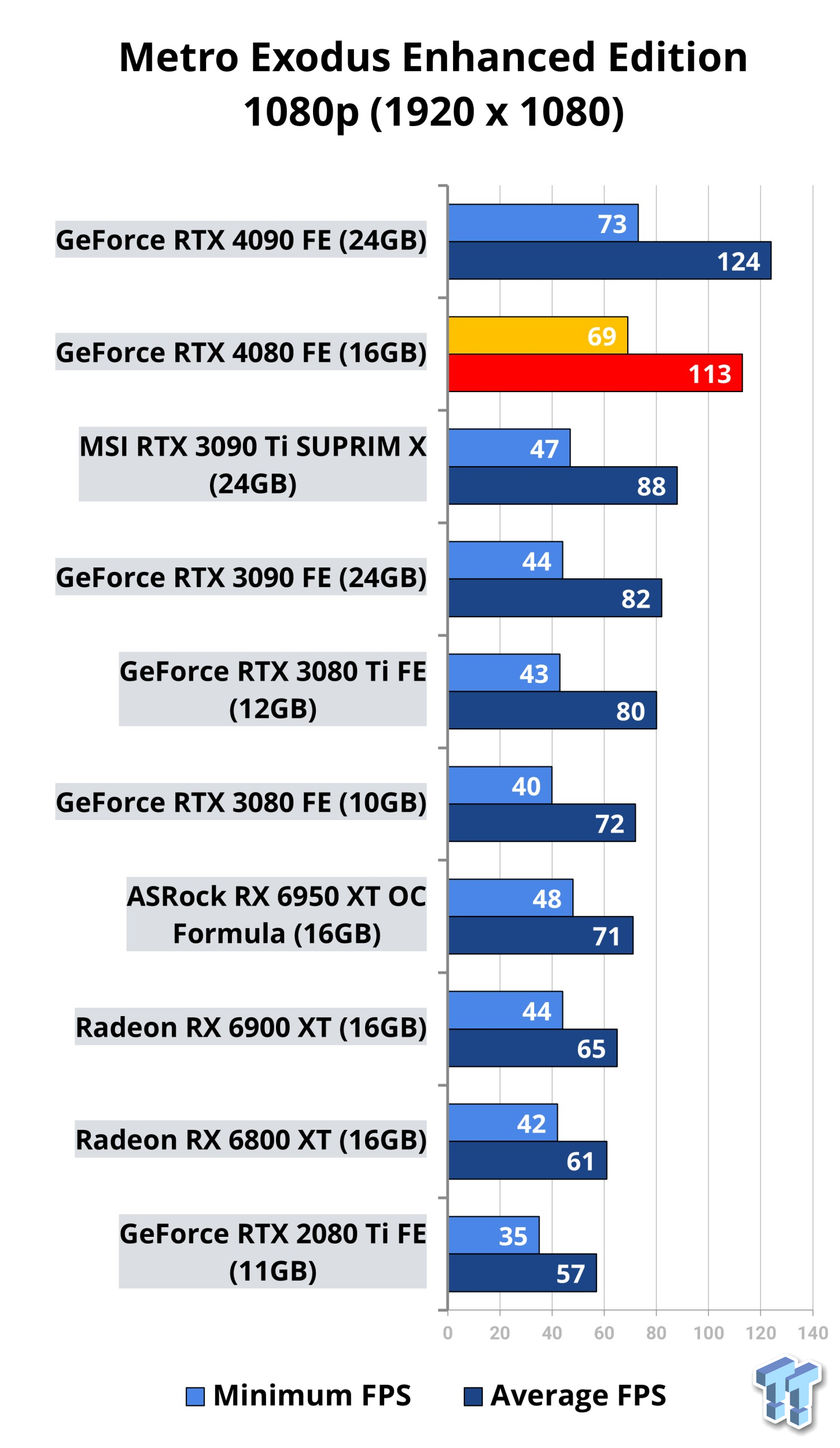 First Nvidia GeForce RTX 4080 Founders Edition benchmarks: Easily edges  past RTX 3090 Ti and RX 6950 XT -  News