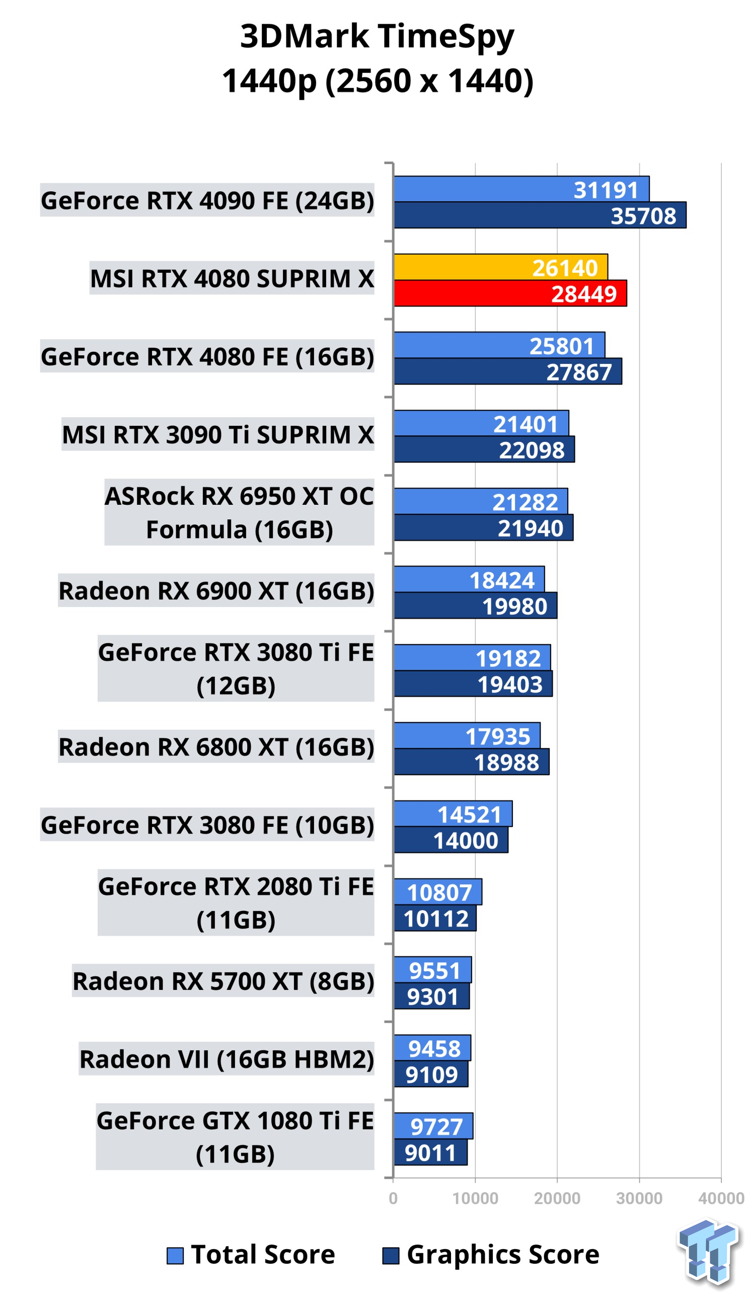 MSI GeForce RTX 4080 SUPRIM X Review