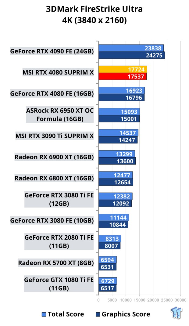 MSI GeForce RTX 4080 SUPRIM X Review