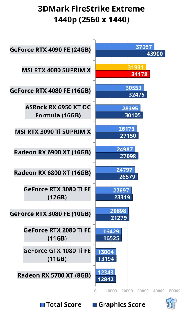 MSI GeForce RTX 4080 SUPRIM X Review - PC Perspective