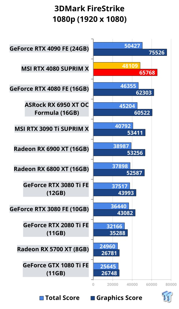 MSI GeForce RTX 4080 16GB SUPRIM X Graphics Card Review - FPS Goes Brrrr