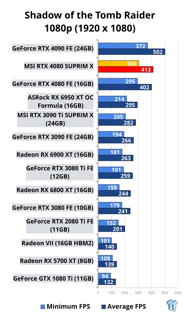 MSI GeForce RTX 4080 Suprim X review