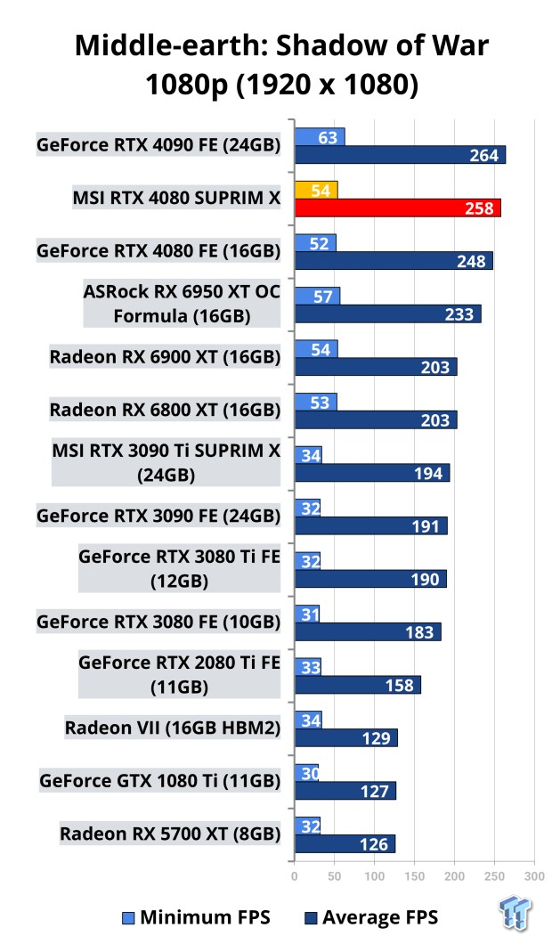 MSI GeForce RTX 4080 16GB SUPRIM X Graphics Card Review - FPS Goes