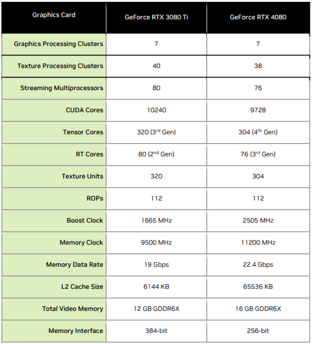 MSI RTX 4080 16GB Suprim X: Ada Lovelace with GPU near 3 GHz 