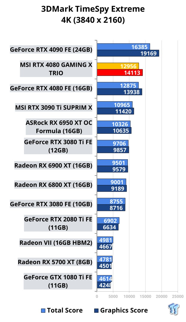 Price history for MSI GeForce RTX 4080 Gaming X Trio - Pangoly