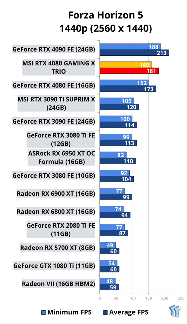 MSI GeForce RTX 4080 16GB GAMING X TRIO Graphics Card