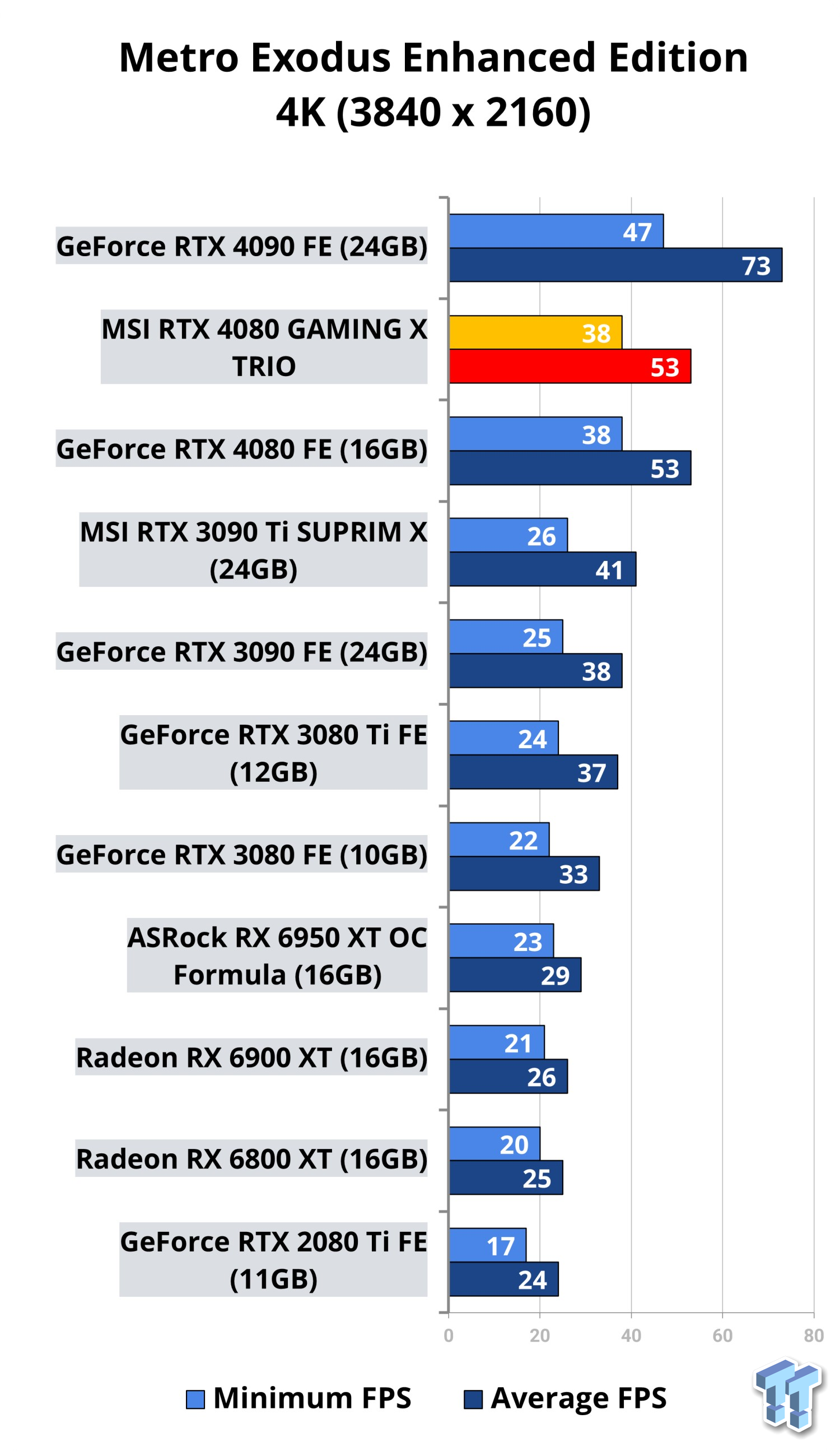 MSI GeForce RTX 4080 Suprim X 16GB GDDR6X 912-V511-026
