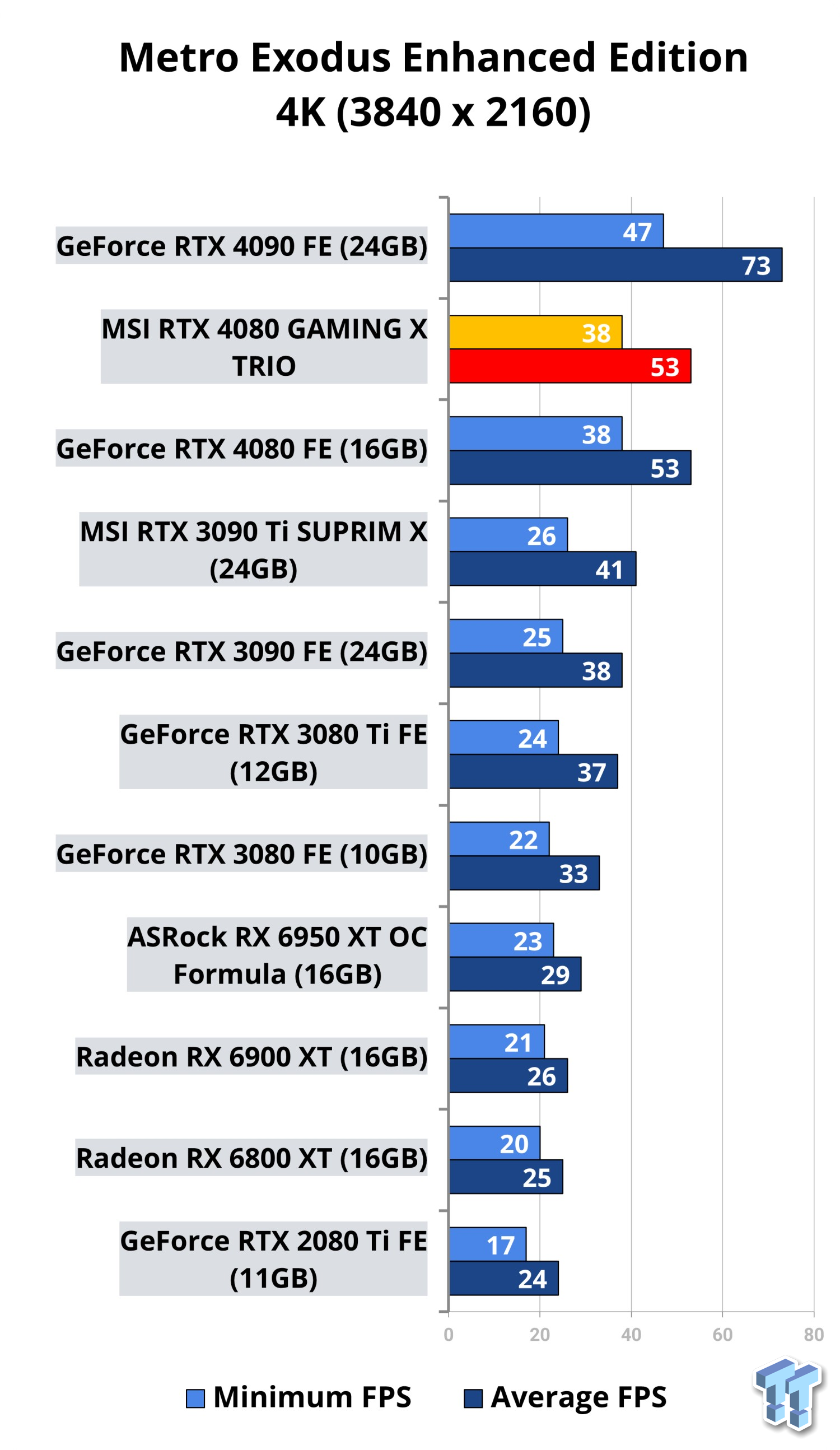 MSI GeForce RTX 4080 16GB GAMING X TRIO Video Card Review