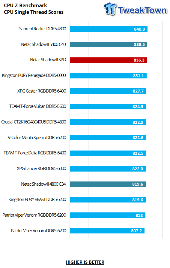 Netac Shadow II DDR5-4800 16GB Dual-Channel Memory Kit Review 17 Netac Shadow II DDR5-4800 16GB Dual-Channel Memory Kit Review 17