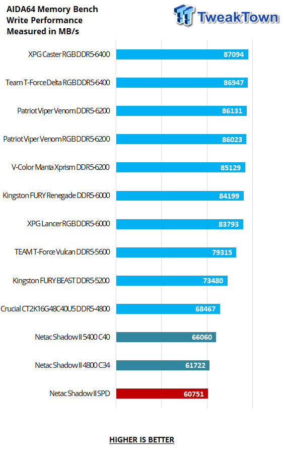 Netac Shadow II DDR5-4800 16GB Dual-Channel Memory Kit Review 19 Netac Shadow II DDR5-4800 16GB Dual-Channel Memory Kit Review 19