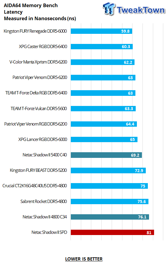 Netac Shadow II DDR5-4800 16GB Dual-Channel Memory Kit Review 21 Netac Shadow II DDR5-4800 16GB Dual-Channel Memory Kit Review 21