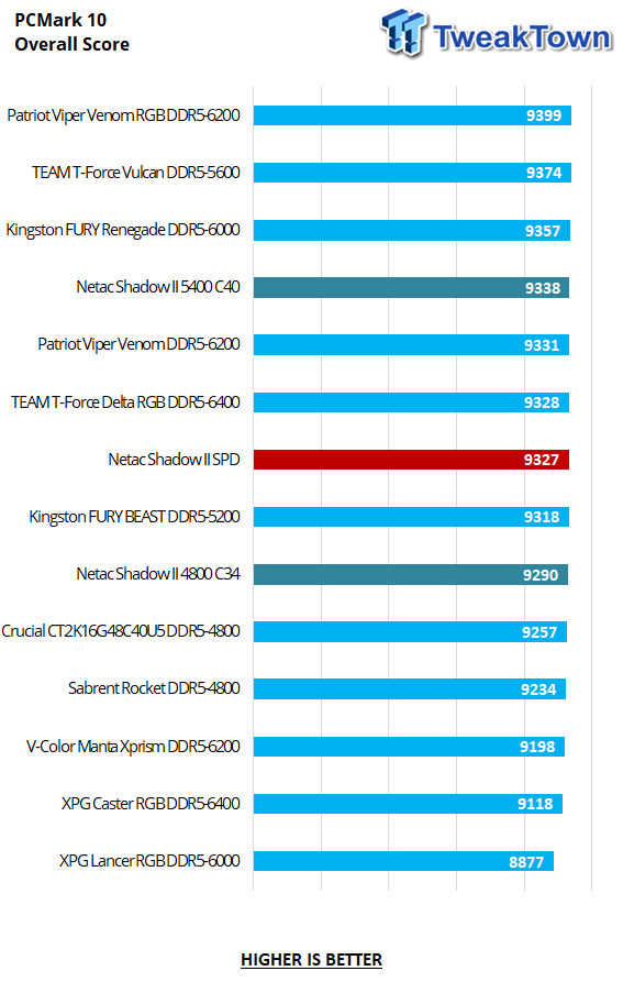 Netac Shadow II DDR5-4800 16GB Dual-Channel Memory Kit Review 24 Netac Shadow II DDR5-4800 16GB Dual-Channel Memory Kit Review 24