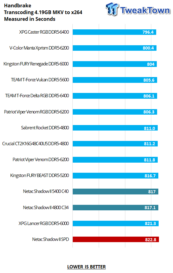 Netac Shadow II DDR5-4800 16GB Dual-Channel Memory Kit Review 27 Netac Shadow II DDR5-4800 16GB Dual-Channel Memory Kit Review 27