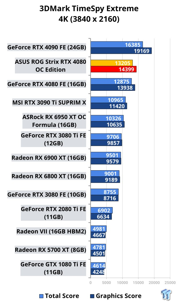 ASUS ROG Strix GeForce RTX 4080 OC Edition Review 101 ASUS ROG Strix GeForce RTX 4080 OC Edition Review 101