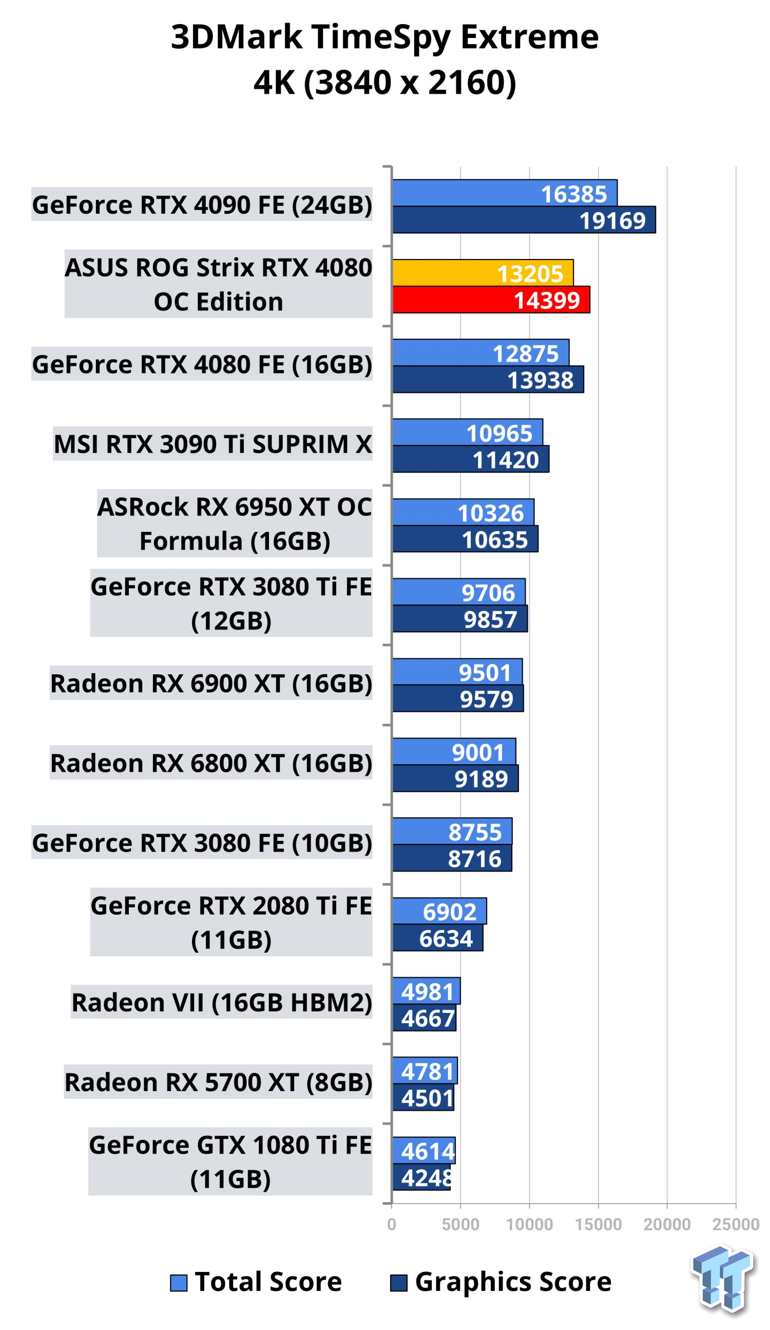 ROG Strix GeForce RTX 4080 review: More efficiency for less power 