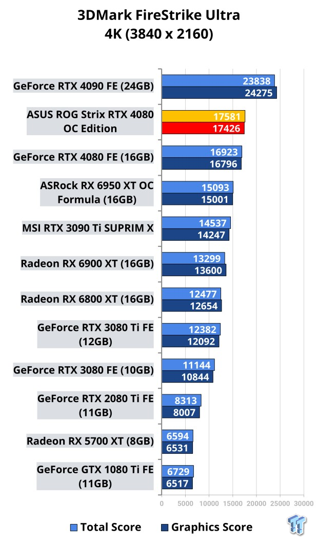 ASUS GeForce RTX 4080 STRIX OC Review