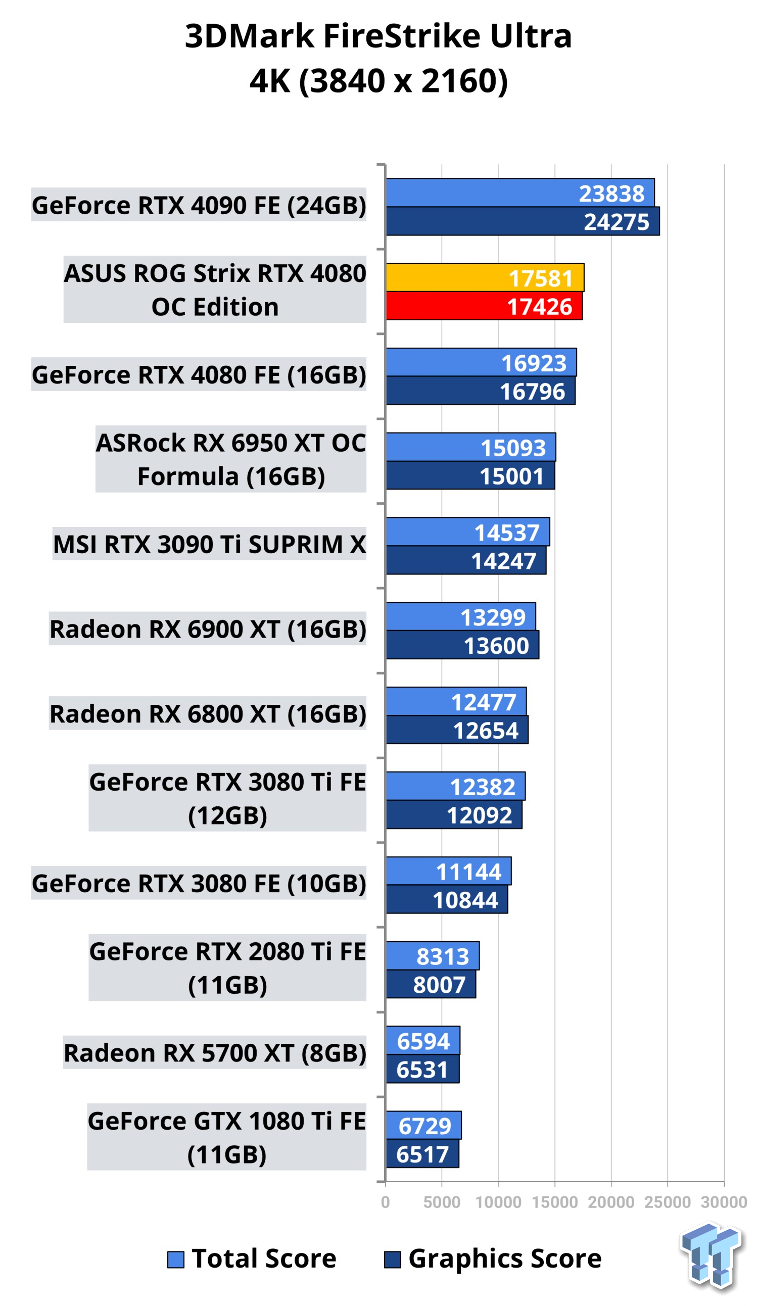 ASUS goes all white for ROG Strix RTX 4080/4090