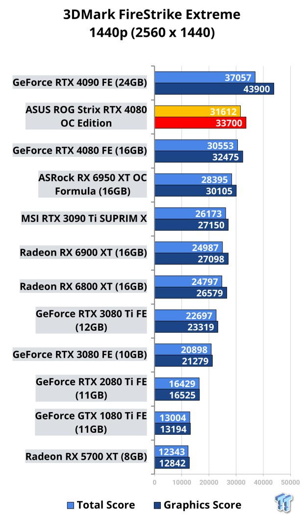 ASUS ROG Strix GeForce RTX 4080 OC Edition Review 104 ASUS ROG Strix GeForce RTX 4080 OC Edition Review 104