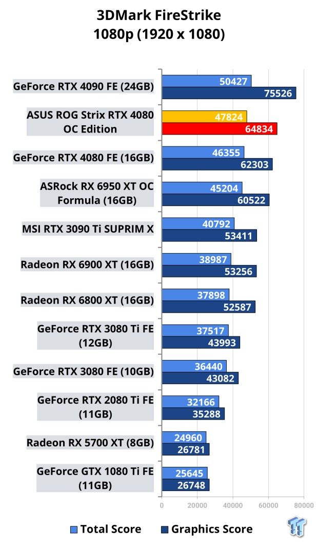 ASUS ROG Strix GeForce RTX 4080 OC Edition Review 105 ASUS ROG Strix GeForce RTX 4080 OC Edition Review 105