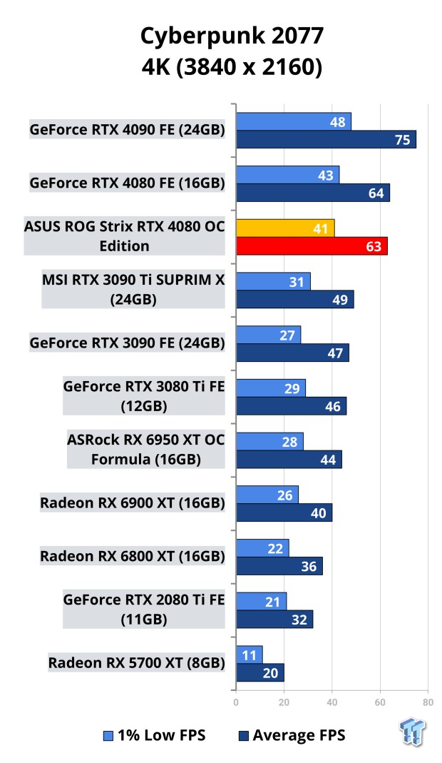 ASUS ROG Strix GeForce RTX 4080 OC Edition Review 109 ASUS ROG Strix GeForce RTX 4080 OC Edition Review 109