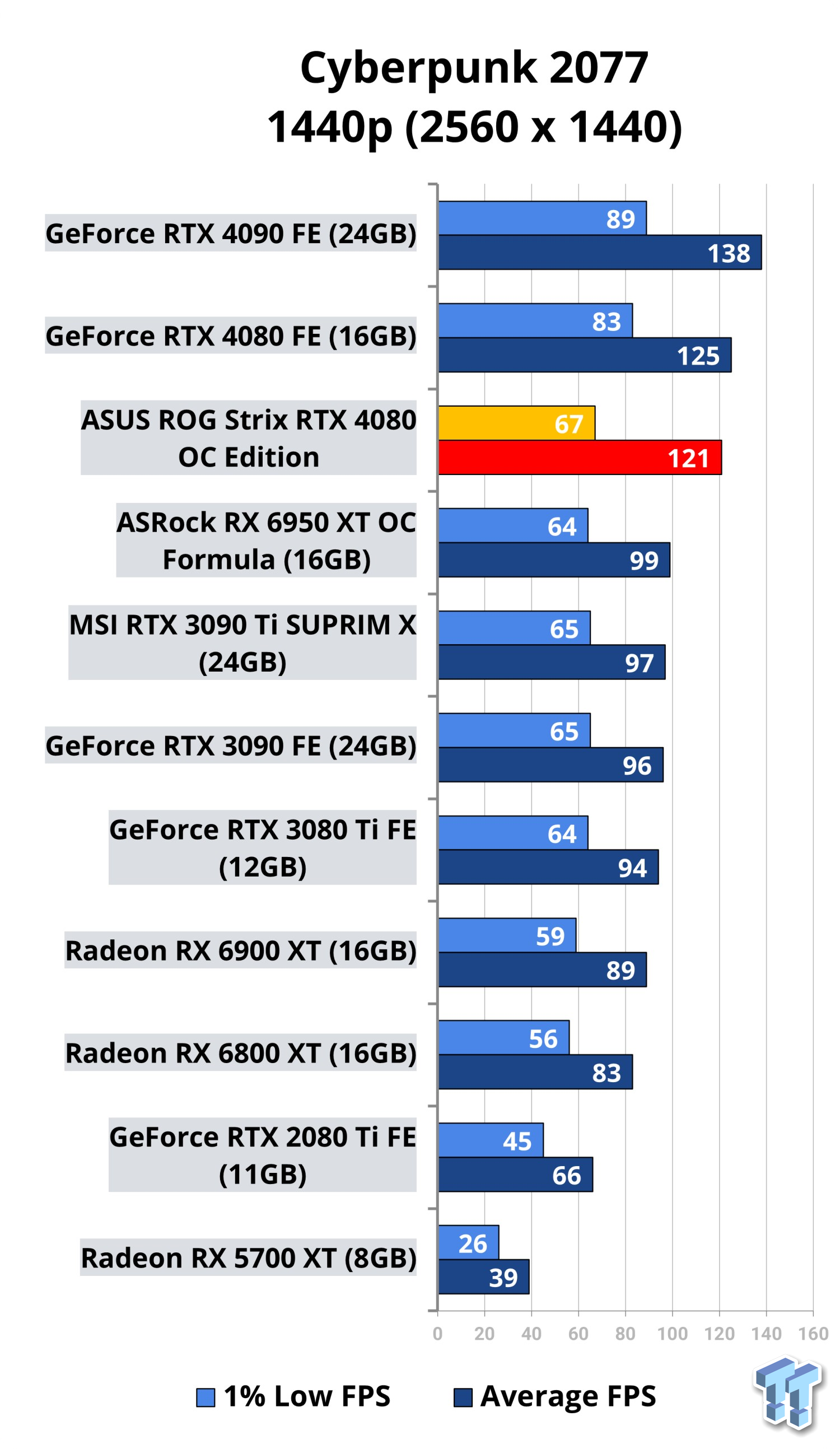 ASUS RTX 4080 Cards - ROG Strix vs TUF Gaming vs Founders Edition 