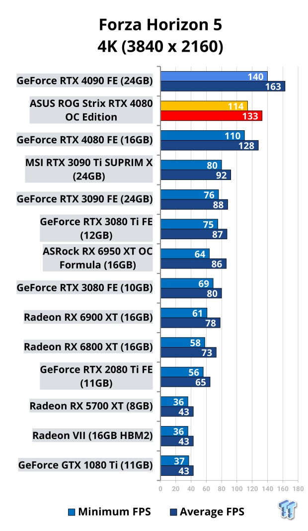 ASUS ROG Strix GeForce RTX 4080 OC Edition Review 112 ASUS ROG Strix GeForce RTX 4080 OC Edition Review 112