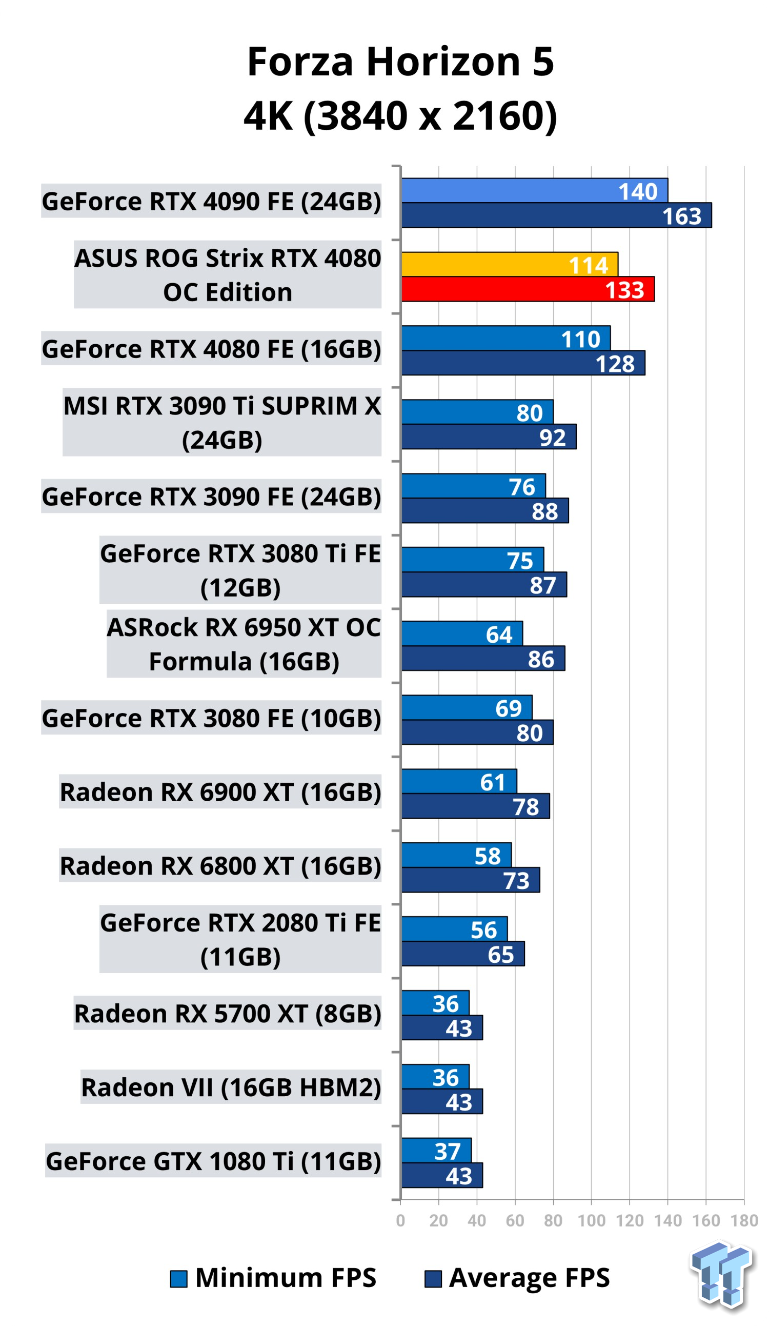 While I know the 4080 ROG Strix comes Overclocked does anyone know if there  are safe parameters for MSI Afterburner to Boost the Core Clock & Memory  Clock just a little more? 